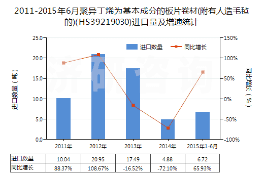 2011-2015年6月聚異丁烯為基本成分的板片卷材(附有人造毛氈的)(HS39219030)進口量及增速統(tǒng)計 2011-2015年6月聚異丁烯為基本成分的板片卷材(附有人造毛氈的)(HS39219030)進口量及增速統(tǒng)計